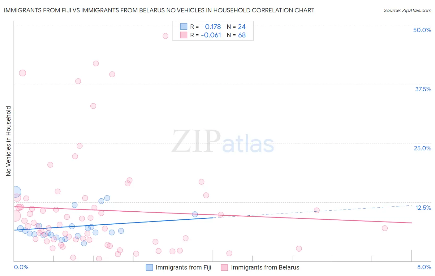 Immigrants from Fiji vs Immigrants from Belarus No Vehicles in Household