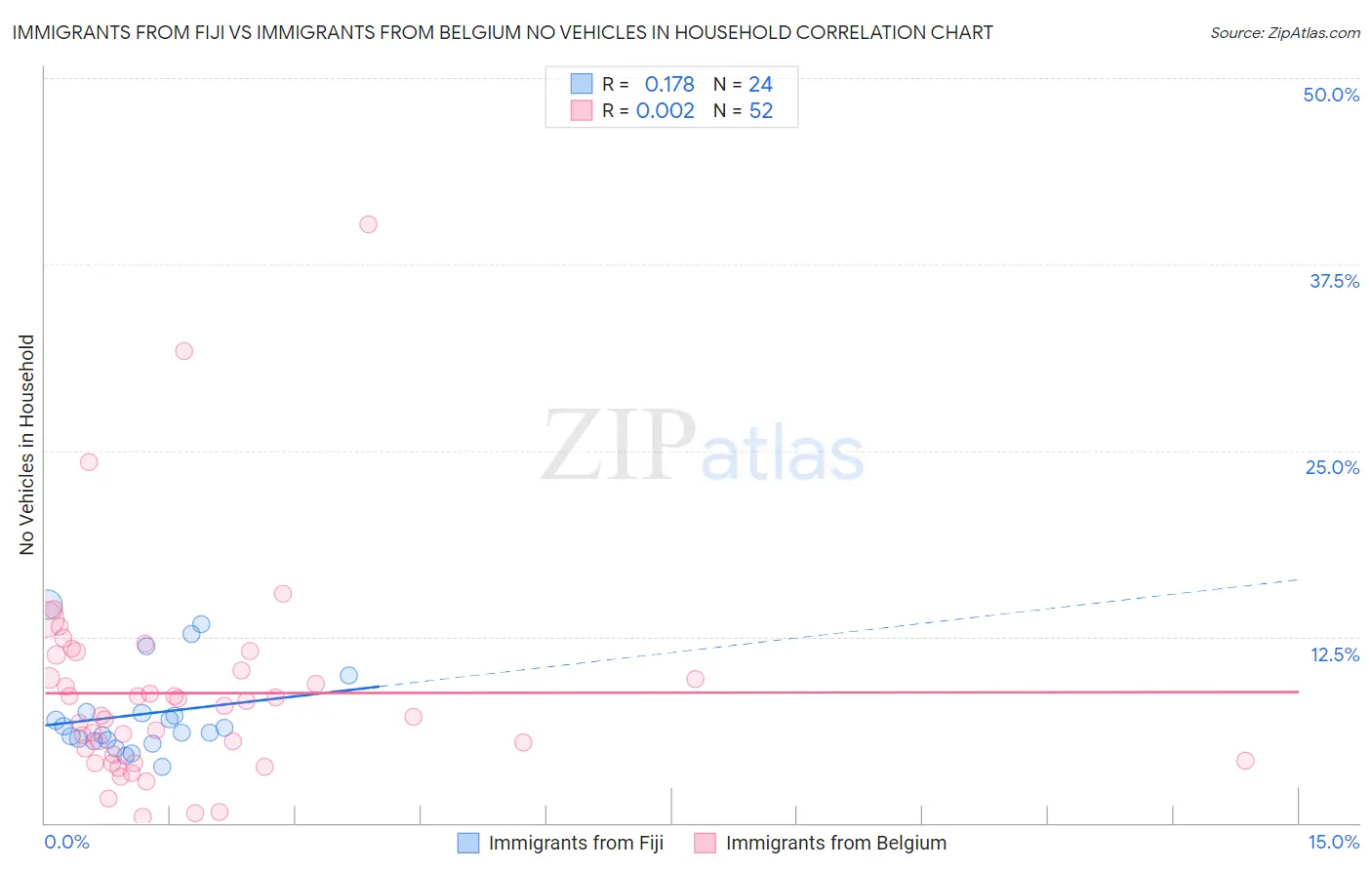 Immigrants from Fiji vs Immigrants from Belgium No Vehicles in Household