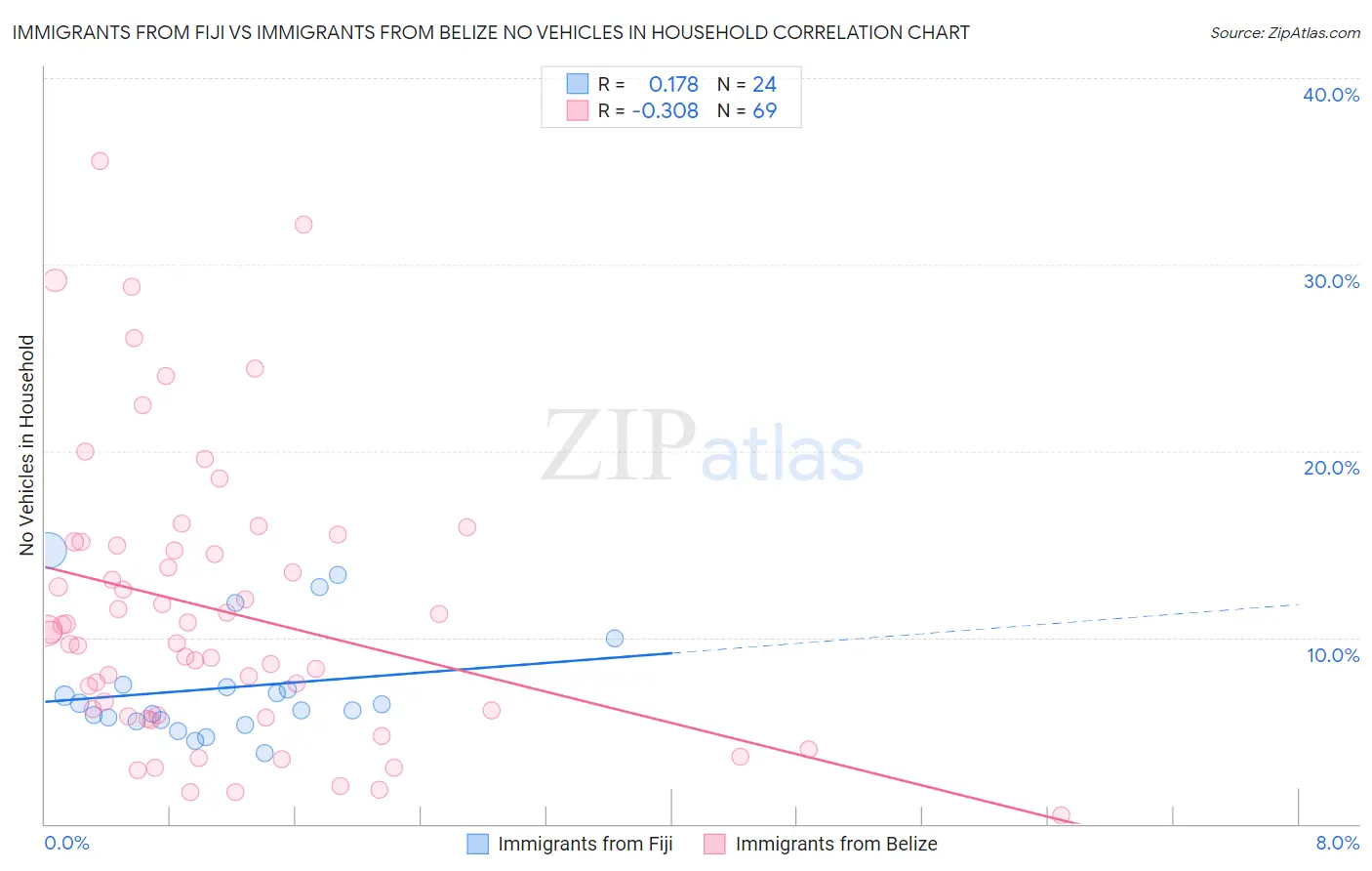 Immigrants from Fiji vs Immigrants from Belize No Vehicles in Household