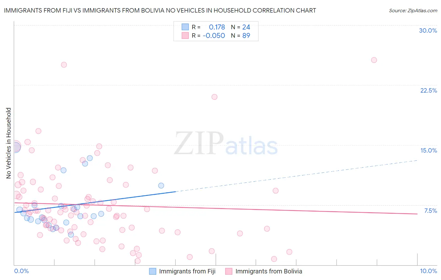 Immigrants from Fiji vs Immigrants from Bolivia No Vehicles in Household