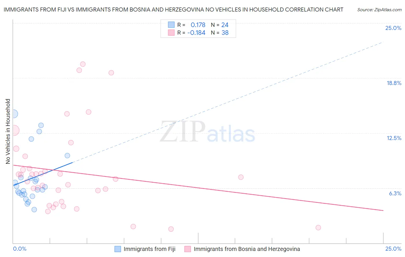 Immigrants from Fiji vs Immigrants from Bosnia and Herzegovina No Vehicles in Household