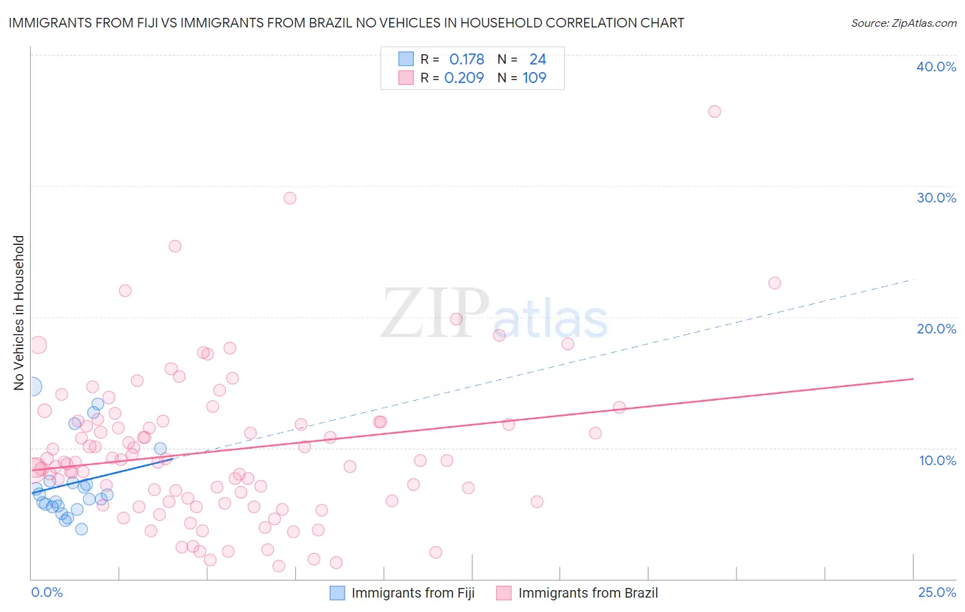 Immigrants from Fiji vs Immigrants from Brazil No Vehicles in Household