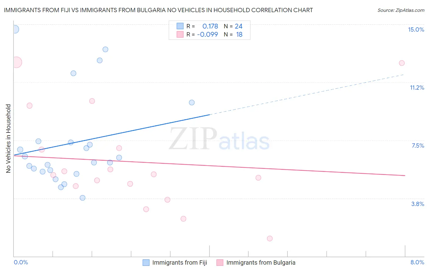 Immigrants from Fiji vs Immigrants from Bulgaria No Vehicles in Household