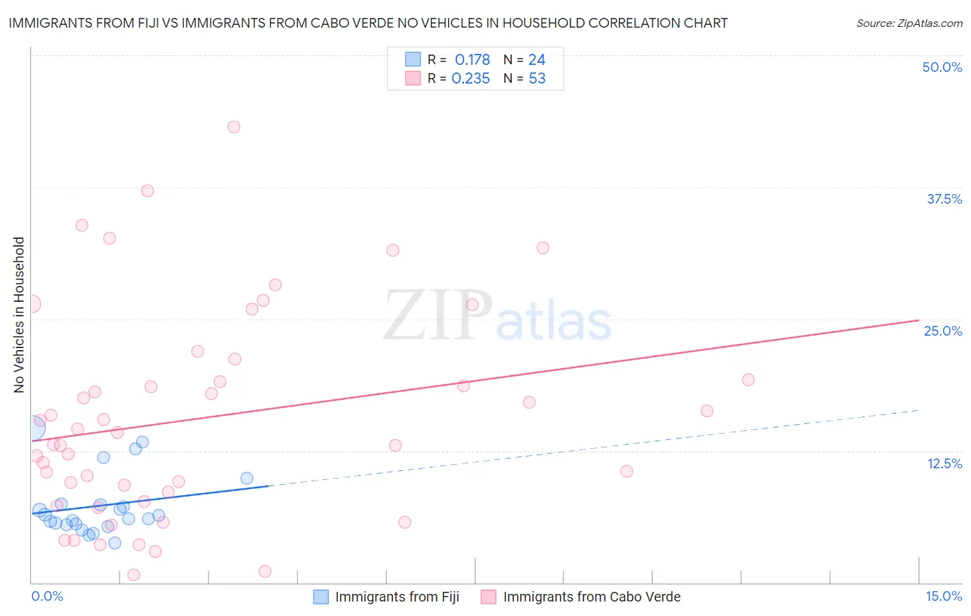 Immigrants from Fiji vs Immigrants from Cabo Verde No Vehicles in Household