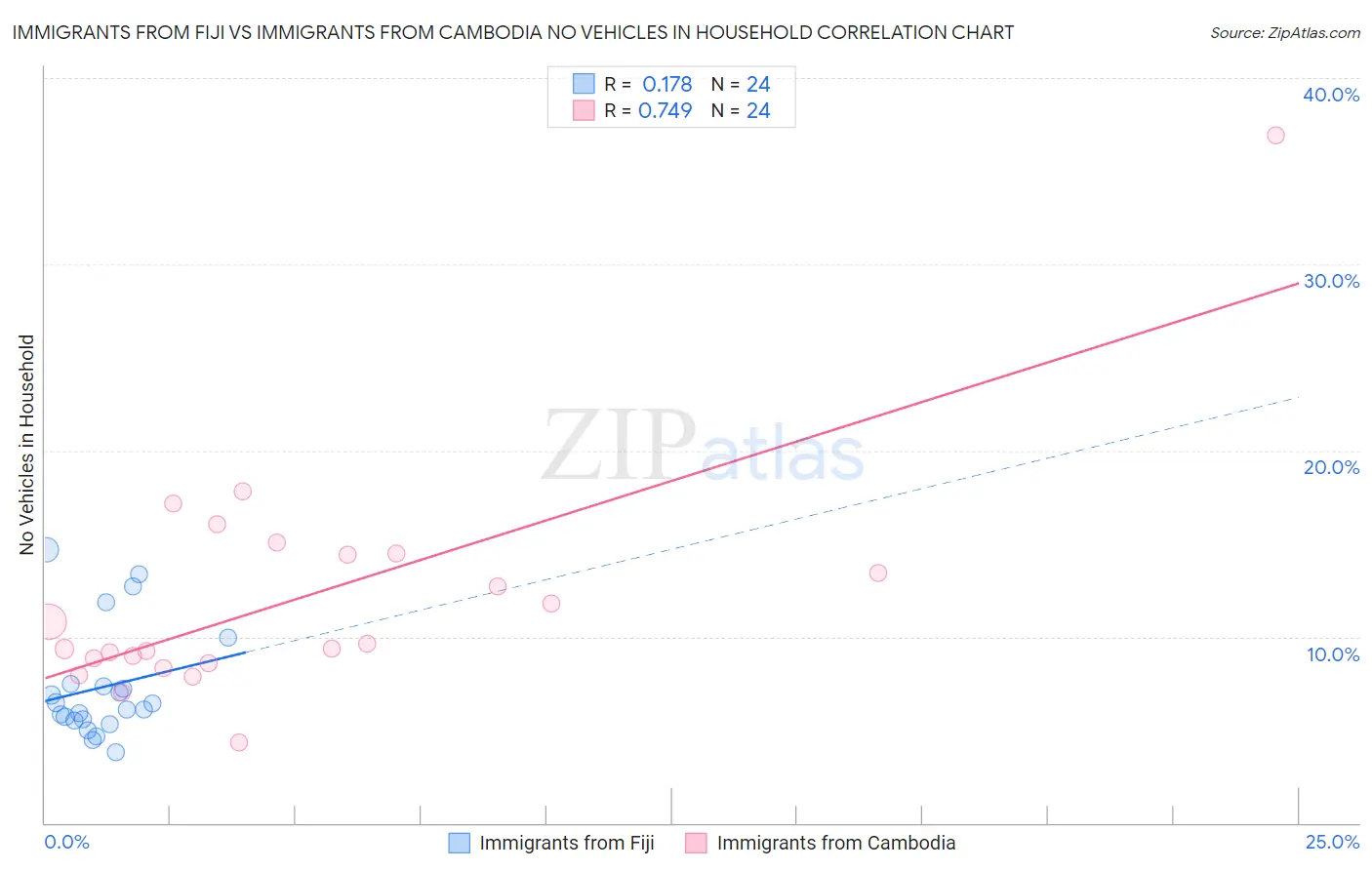 Immigrants from Fiji vs Immigrants from Cambodia No Vehicles in Household