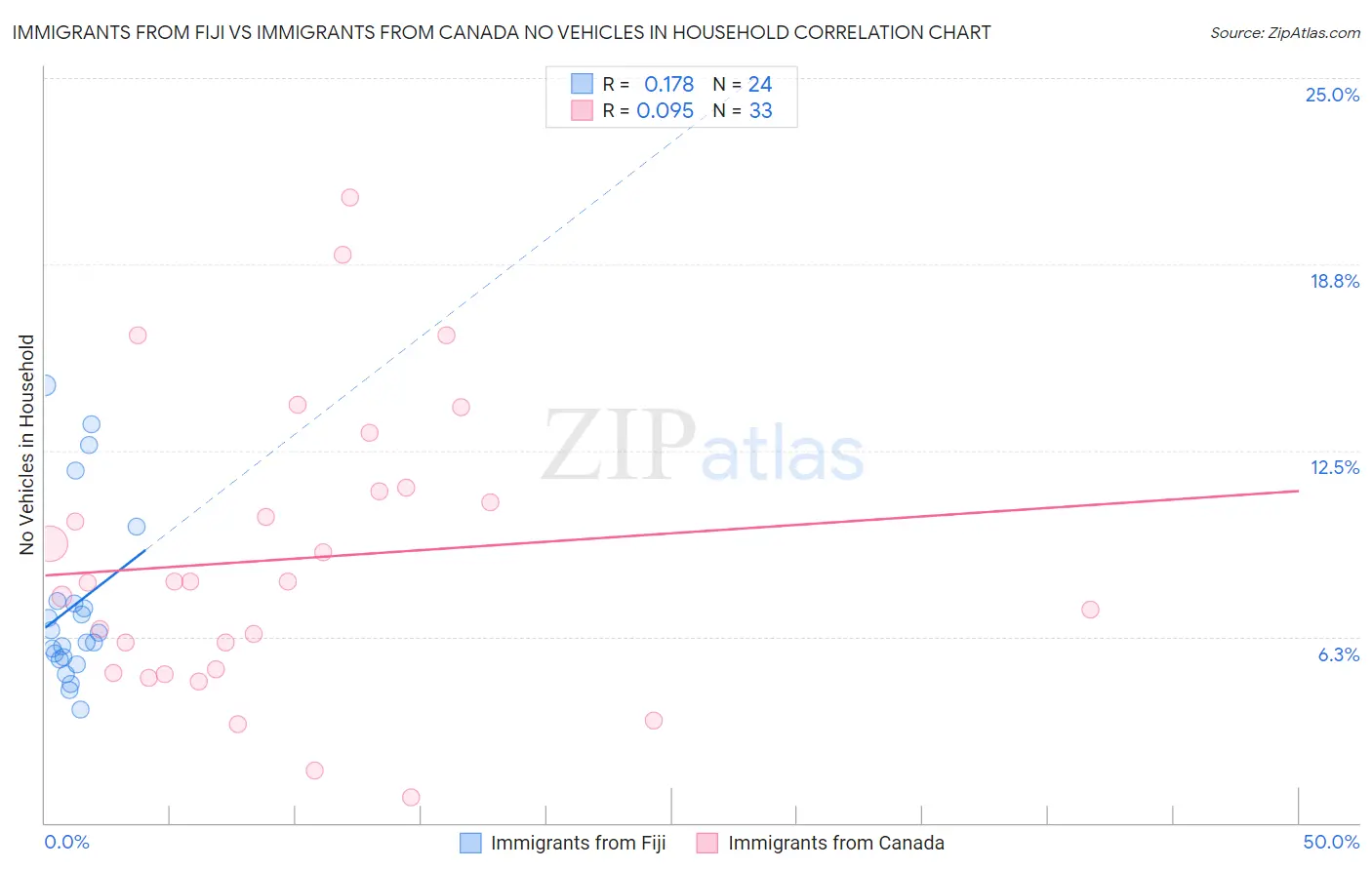 Immigrants from Fiji vs Immigrants from Canada No Vehicles in Household