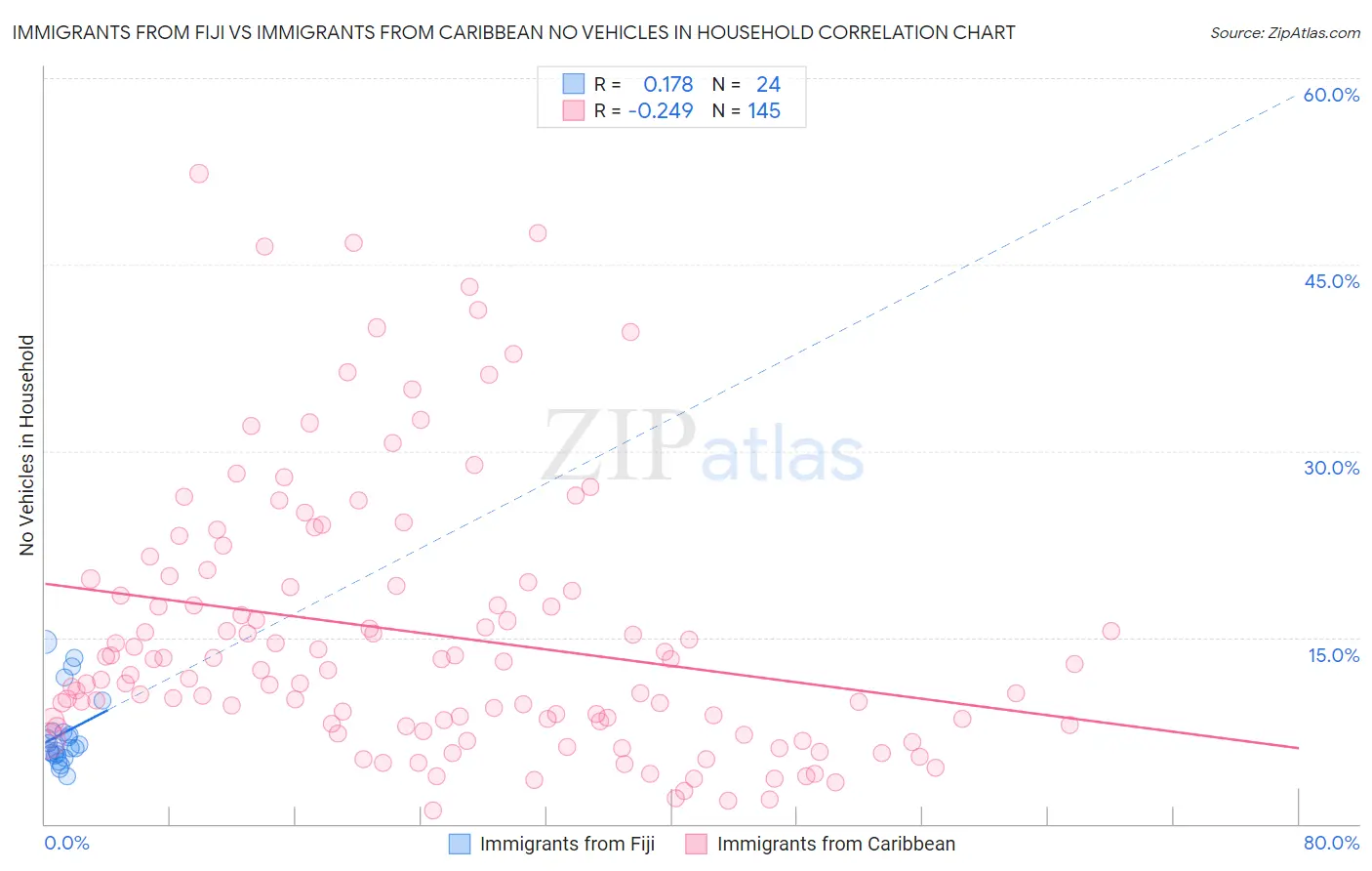 Immigrants from Fiji vs Immigrants from Caribbean No Vehicles in Household
