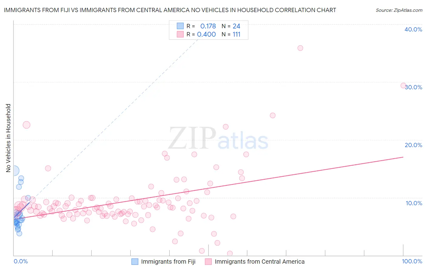 Immigrants from Fiji vs Immigrants from Central America No Vehicles in Household