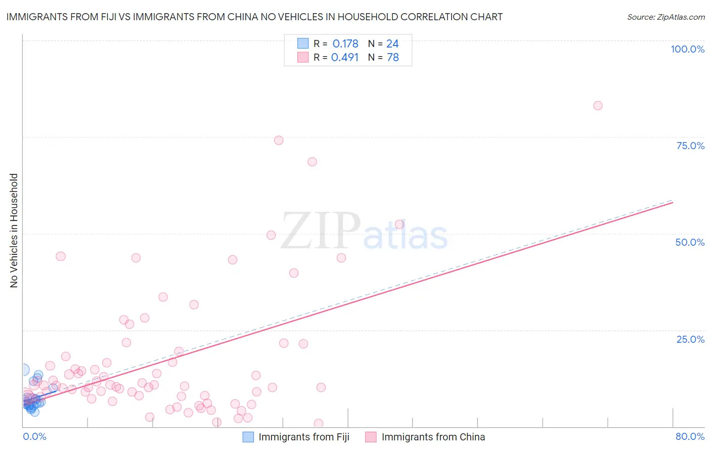 Immigrants from Fiji vs Immigrants from China No Vehicles in Household