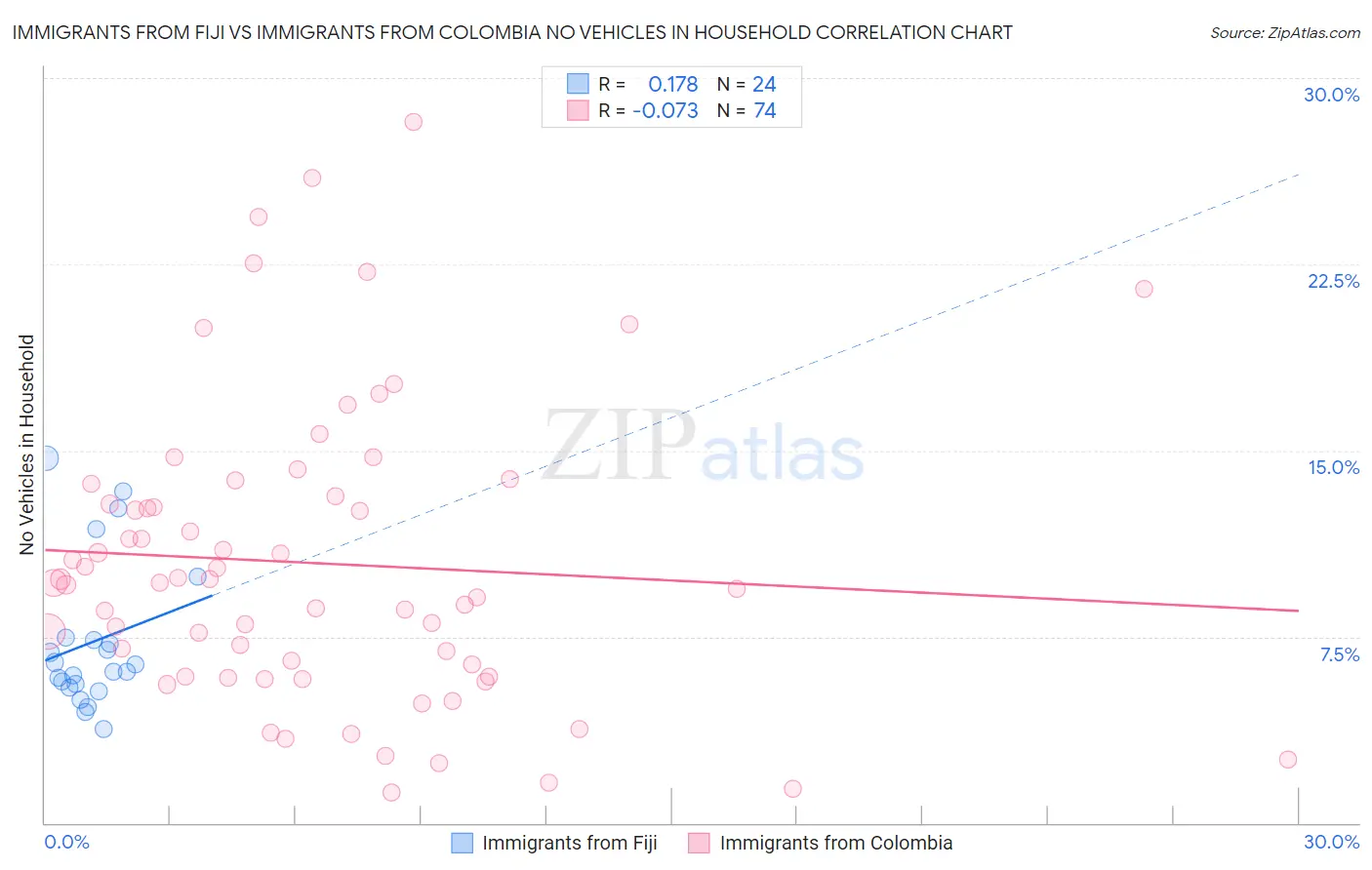 Immigrants from Fiji vs Immigrants from Colombia No Vehicles in Household