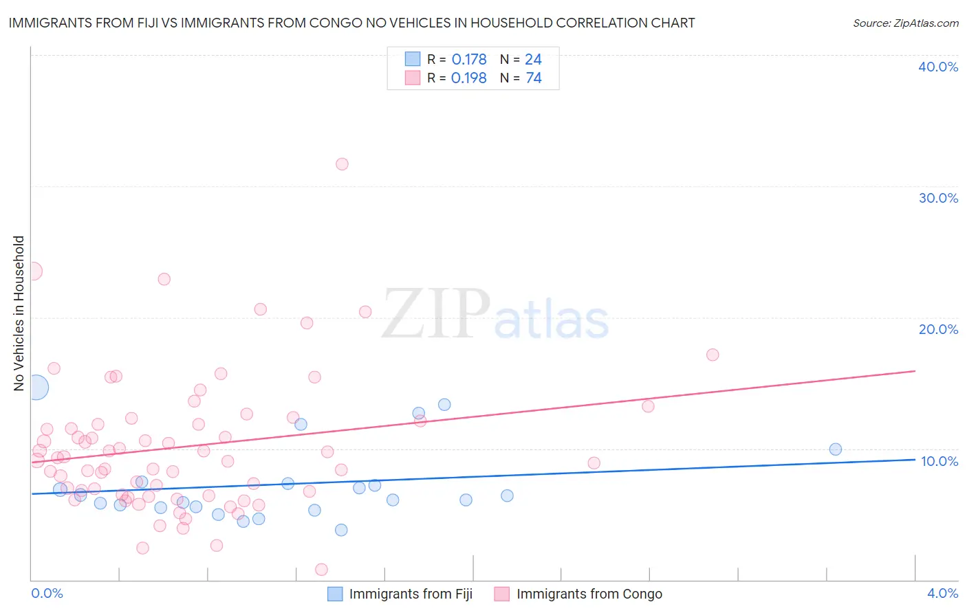 Immigrants from Fiji vs Immigrants from Congo No Vehicles in Household