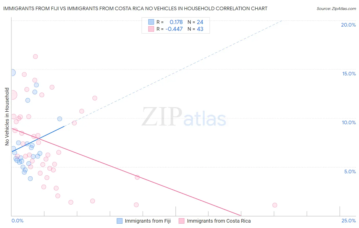 Immigrants from Fiji vs Immigrants from Costa Rica No Vehicles in Household