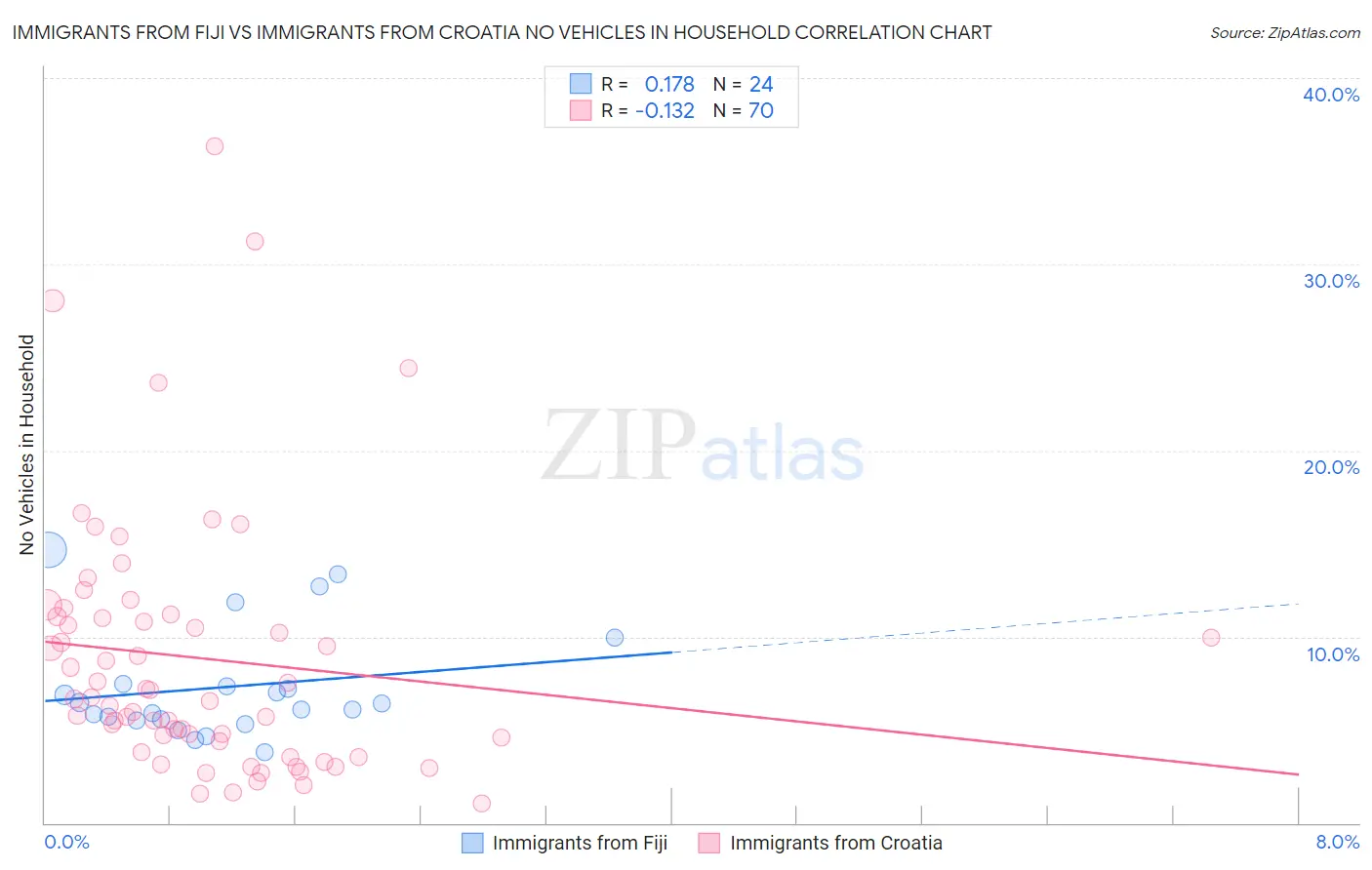 Immigrants from Fiji vs Immigrants from Croatia No Vehicles in Household