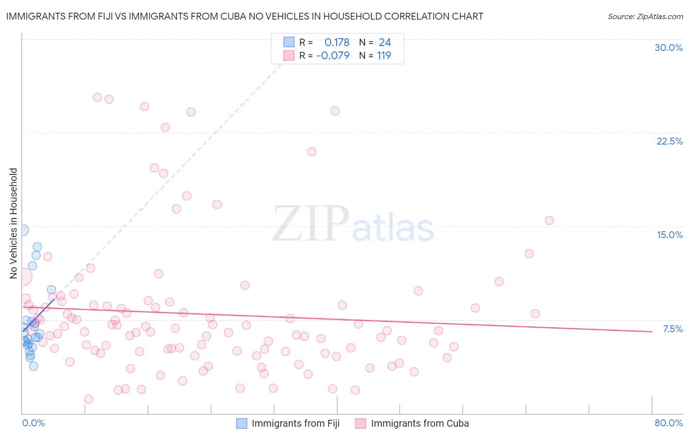 Immigrants from Fiji vs Immigrants from Cuba No Vehicles in Household