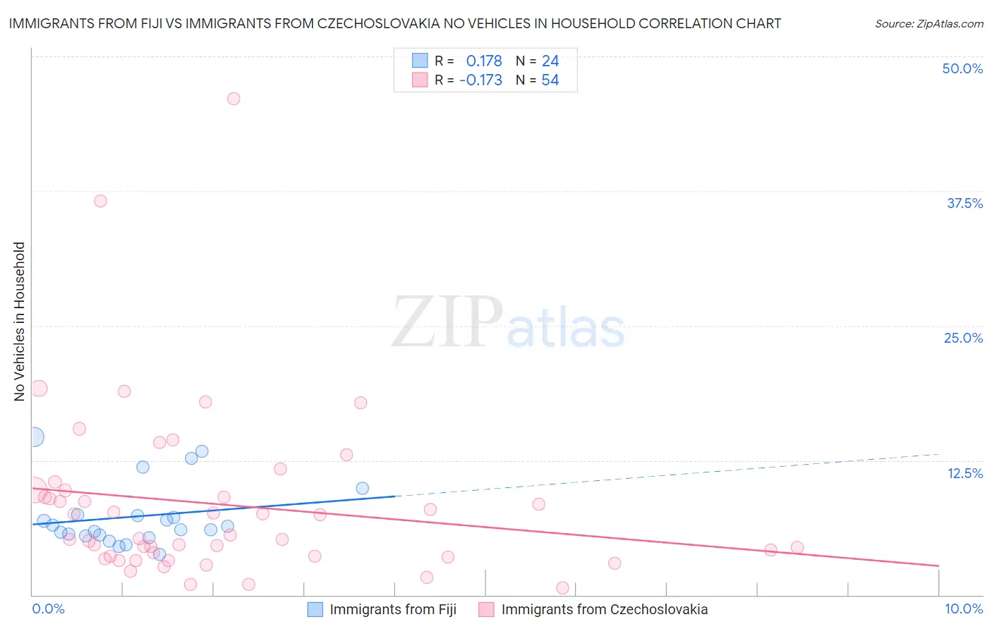 Immigrants from Fiji vs Immigrants from Czechoslovakia No Vehicles in Household