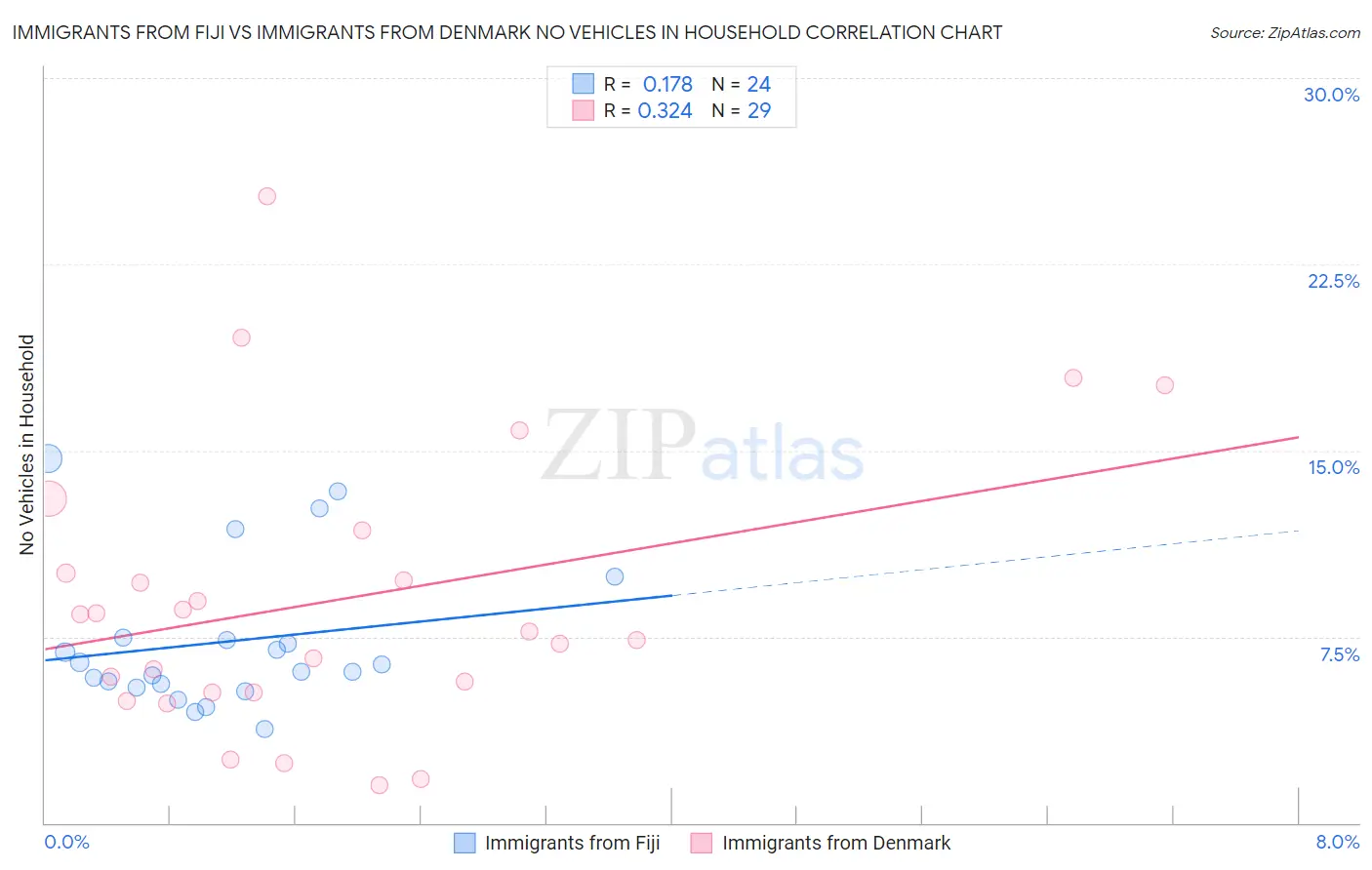 Immigrants from Fiji vs Immigrants from Denmark No Vehicles in Household