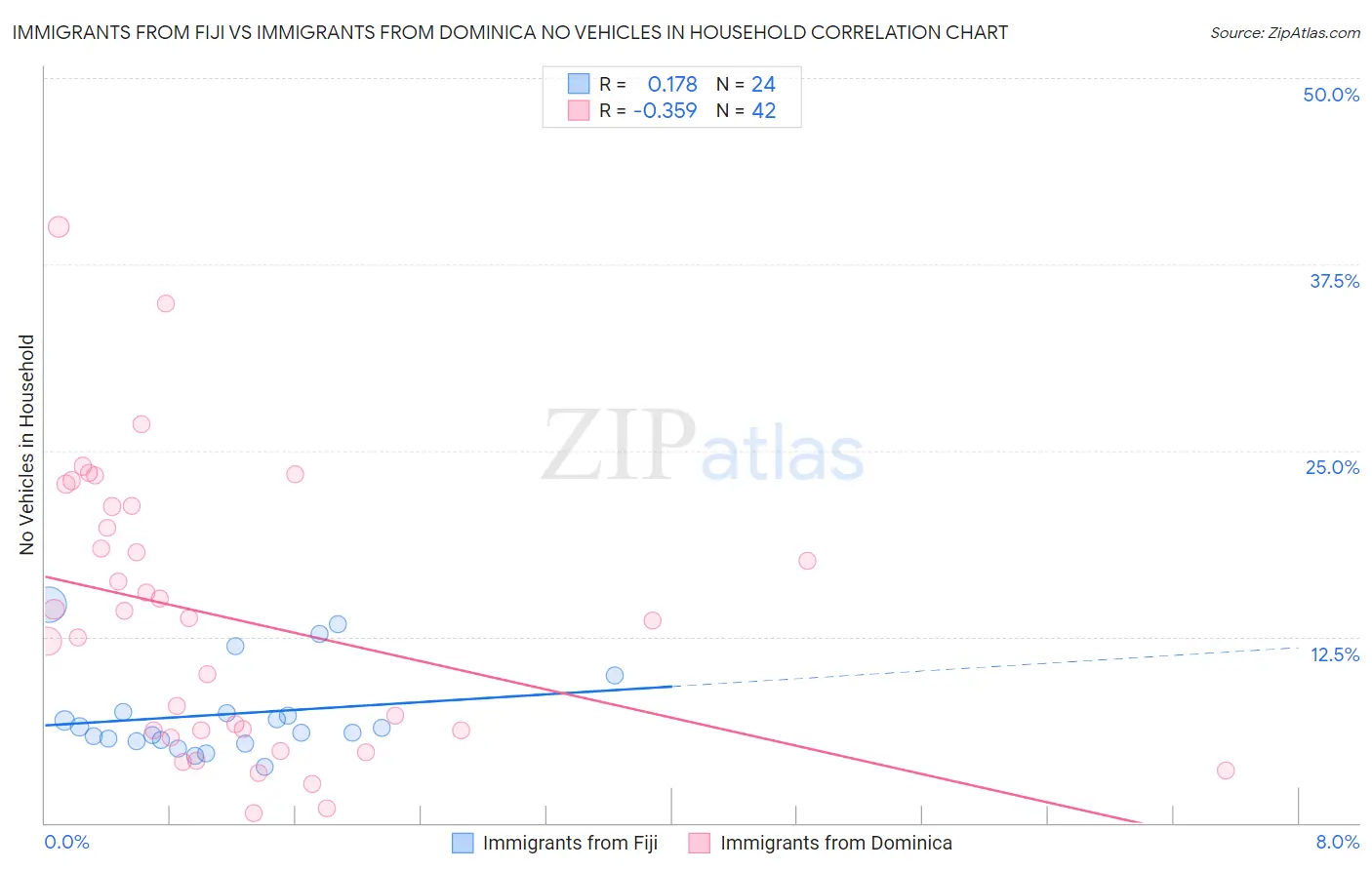 Immigrants from Fiji vs Immigrants from Dominica No Vehicles in Household