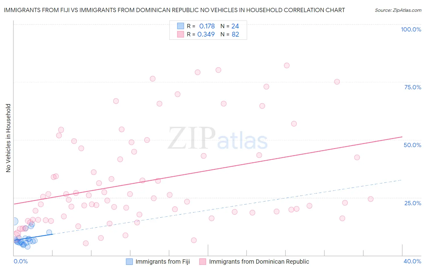 Immigrants from Fiji vs Immigrants from Dominican Republic No Vehicles in Household