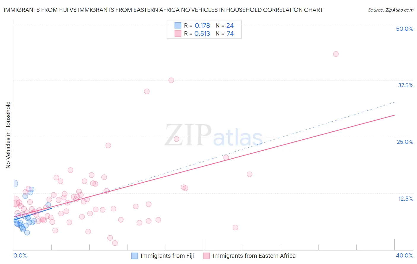 Immigrants from Fiji vs Immigrants from Eastern Africa No Vehicles in Household