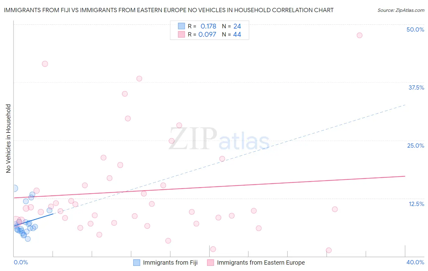 Immigrants from Fiji vs Immigrants from Eastern Europe No Vehicles in Household