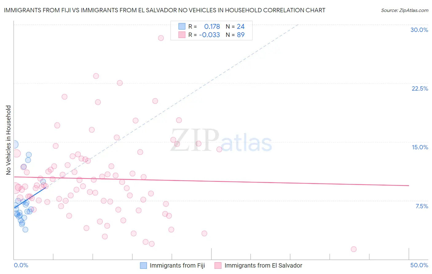 Immigrants from Fiji vs Immigrants from El Salvador No Vehicles in Household