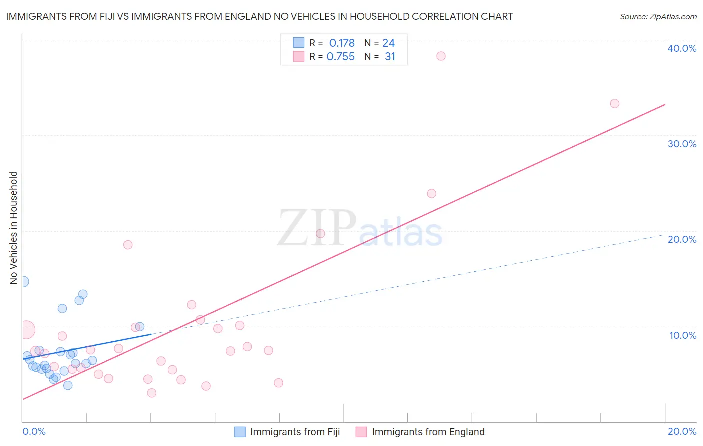 Immigrants from Fiji vs Immigrants from England No Vehicles in Household