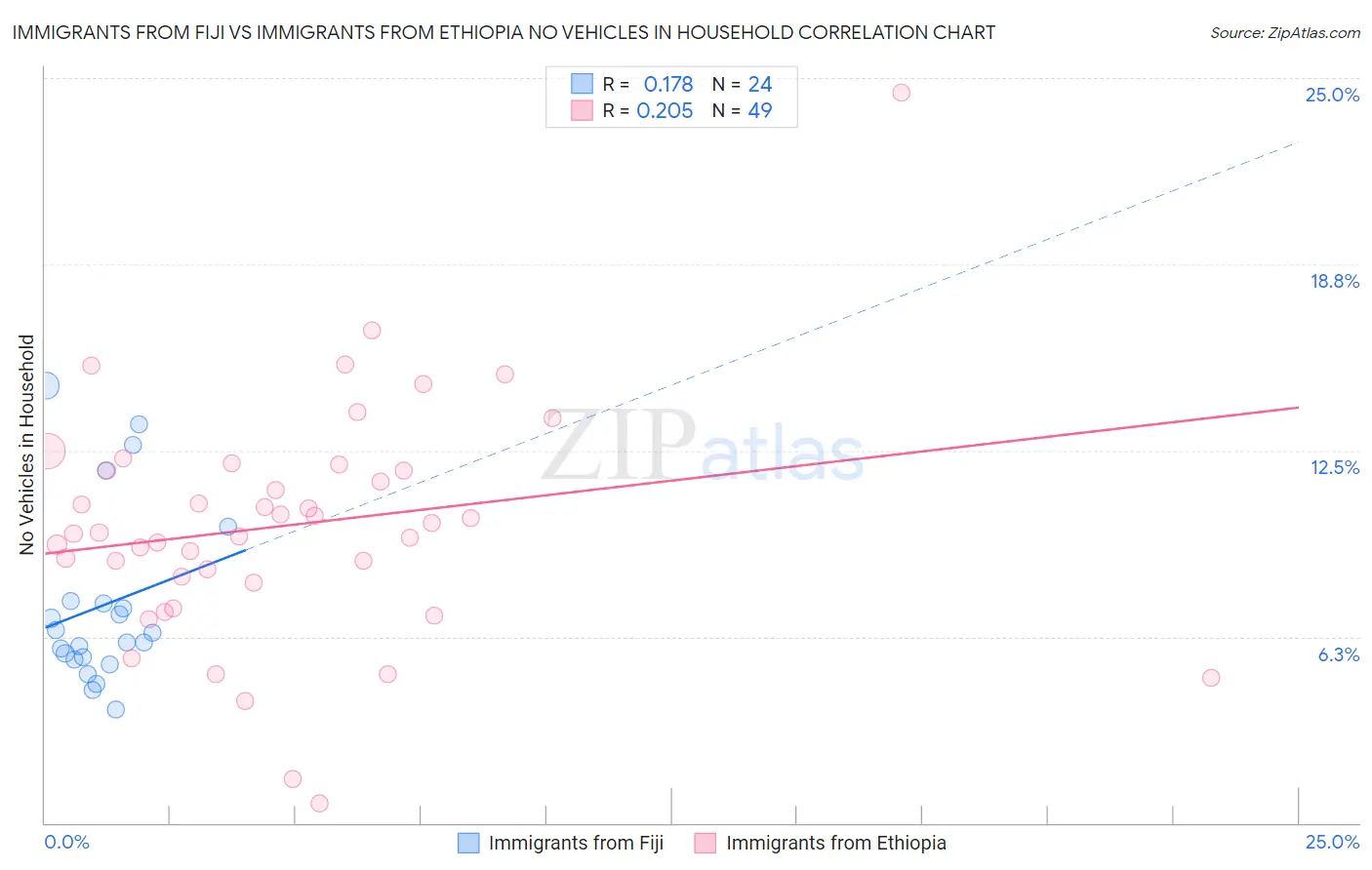 Immigrants from Fiji vs Immigrants from Ethiopia No Vehicles in Household