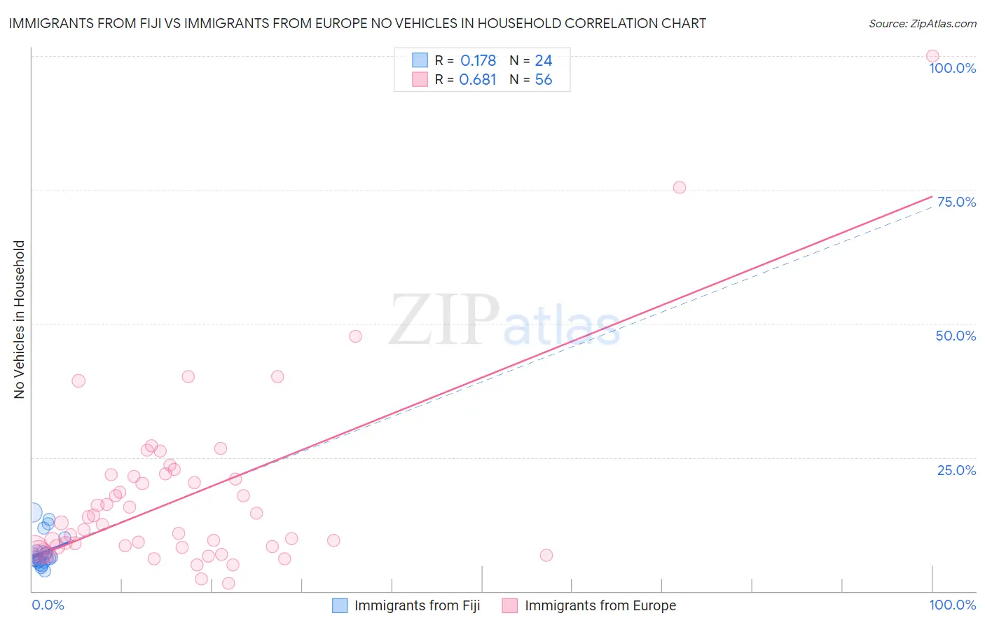 Immigrants from Fiji vs Immigrants from Europe No Vehicles in Household