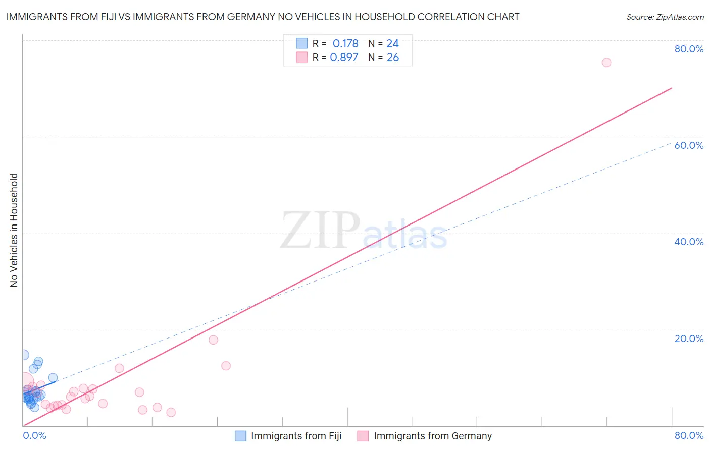 Immigrants from Fiji vs Immigrants from Germany No Vehicles in Household