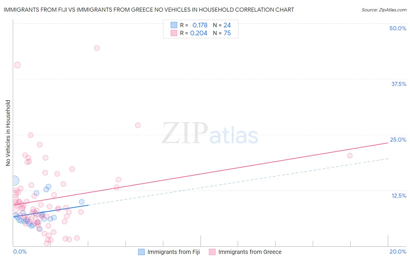 Immigrants from Fiji vs Immigrants from Greece No Vehicles in Household