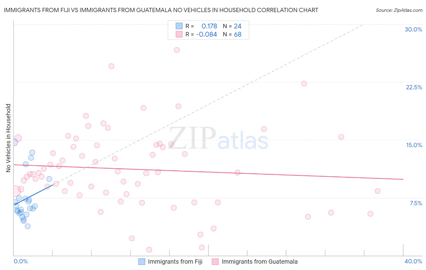 Immigrants from Fiji vs Immigrants from Guatemala No Vehicles in Household