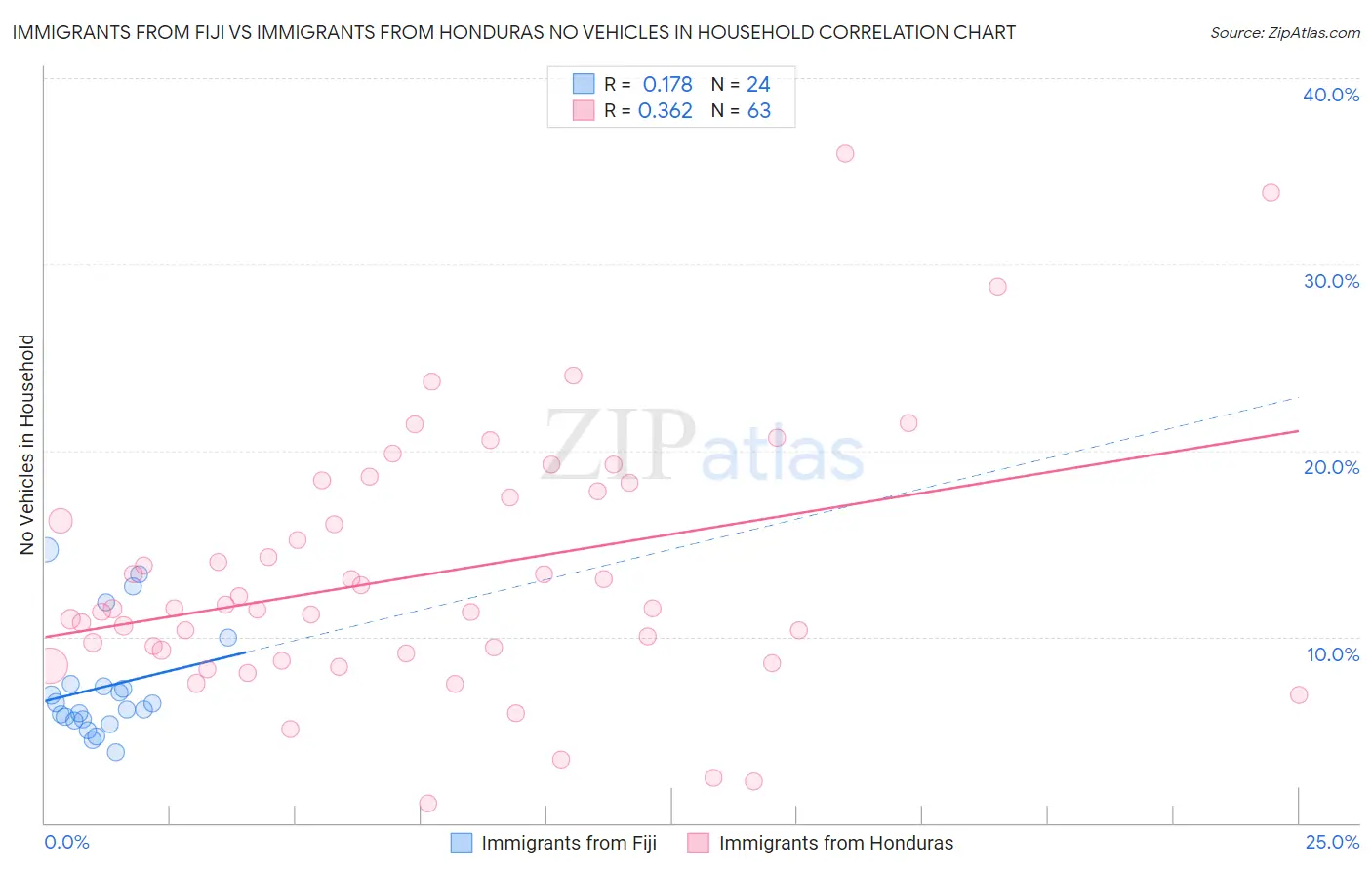 Immigrants from Fiji vs Immigrants from Honduras No Vehicles in Household