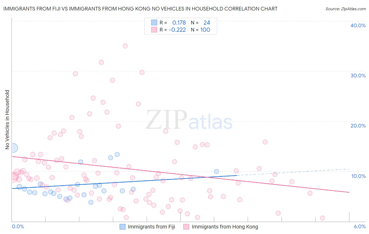 Immigrants from Fiji vs Immigrants from Hong Kong No Vehicles in Household