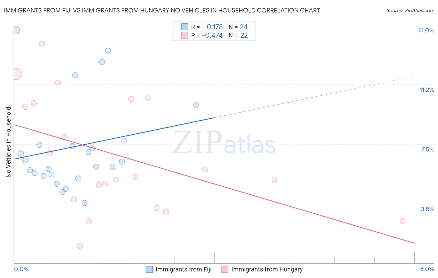 Immigrants from Fiji vs Immigrants from Hungary No Vehicles in Household