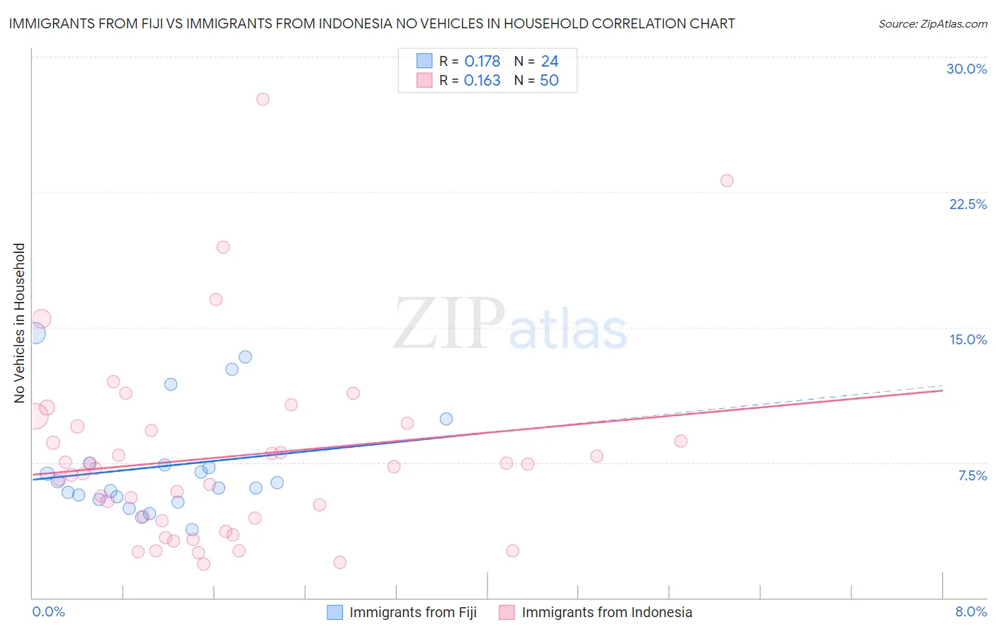 Immigrants from Fiji vs Immigrants from Indonesia No Vehicles in Household