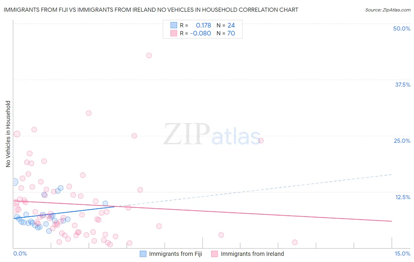 Immigrants from Fiji vs Immigrants from Ireland No Vehicles in Household