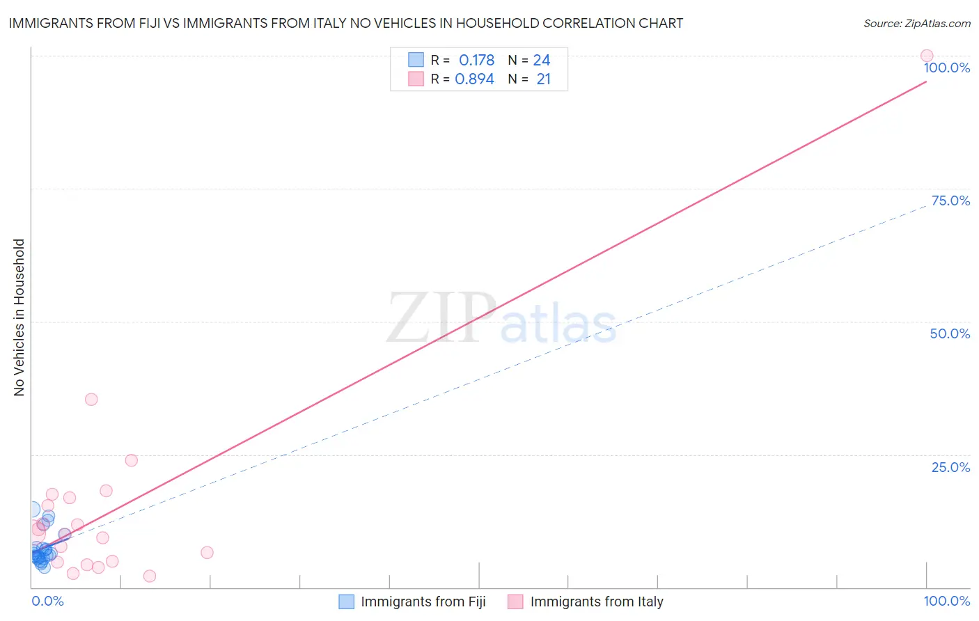 Immigrants from Fiji vs Immigrants from Italy No Vehicles in Household