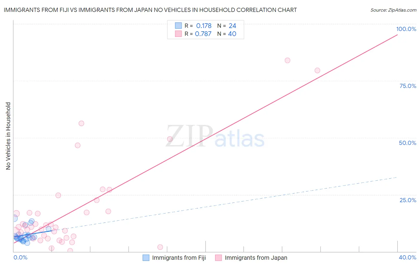 Immigrants from Fiji vs Immigrants from Japan No Vehicles in Household