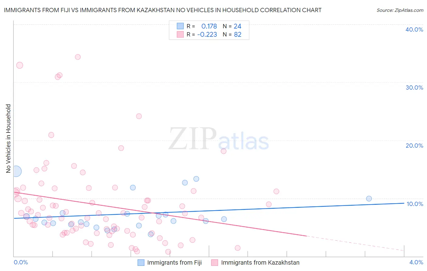 Immigrants from Fiji vs Immigrants from Kazakhstan No Vehicles in Household
