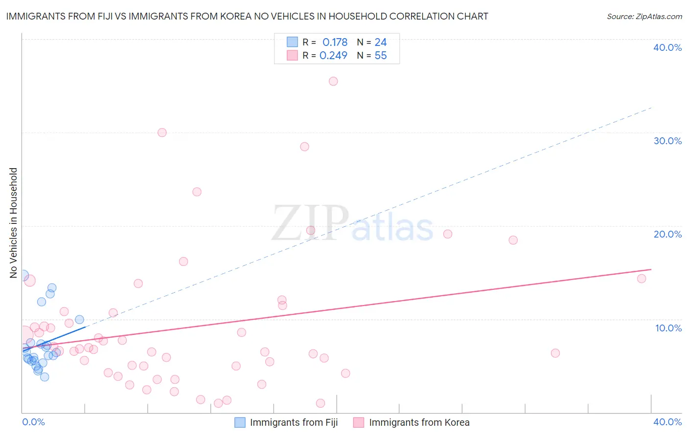 Immigrants from Fiji vs Immigrants from Korea No Vehicles in Household