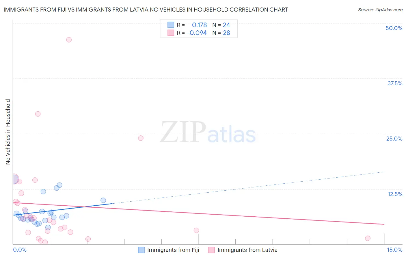 Immigrants from Fiji vs Immigrants from Latvia No Vehicles in Household