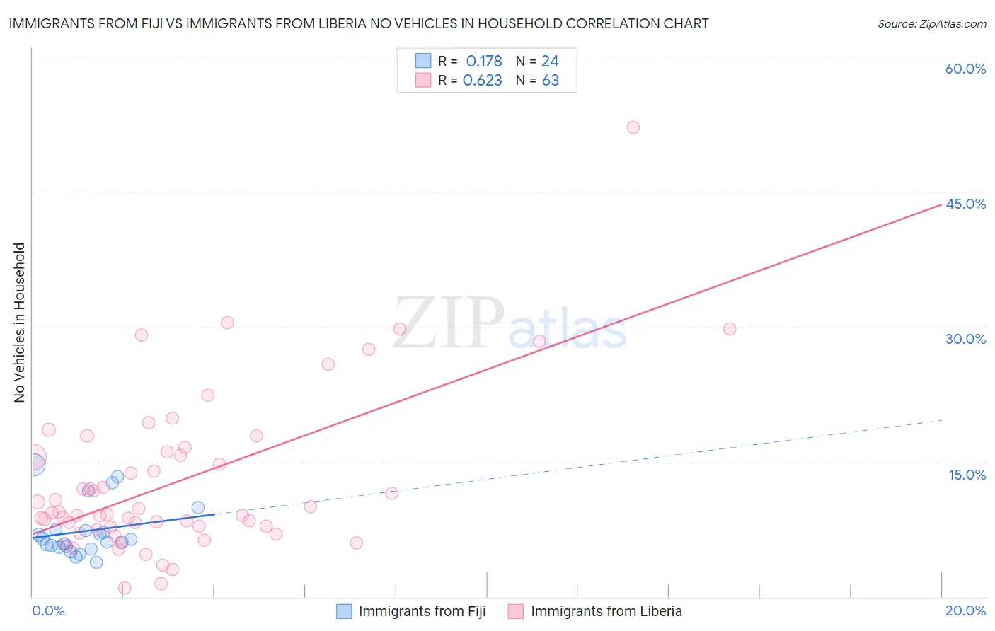 Immigrants from Fiji vs Immigrants from Liberia No Vehicles in Household