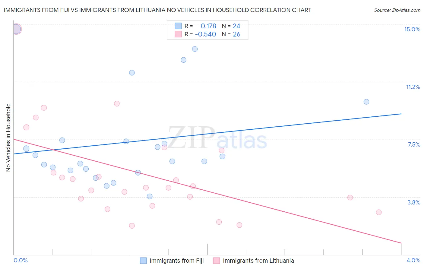 Immigrants from Fiji vs Immigrants from Lithuania No Vehicles in Household