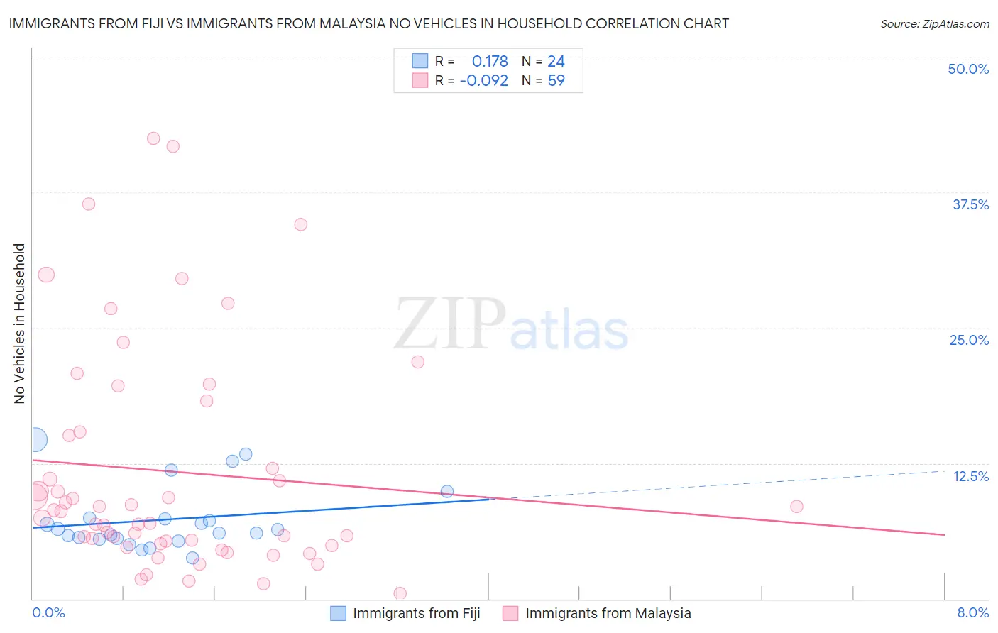 Immigrants from Fiji vs Immigrants from Malaysia No Vehicles in Household