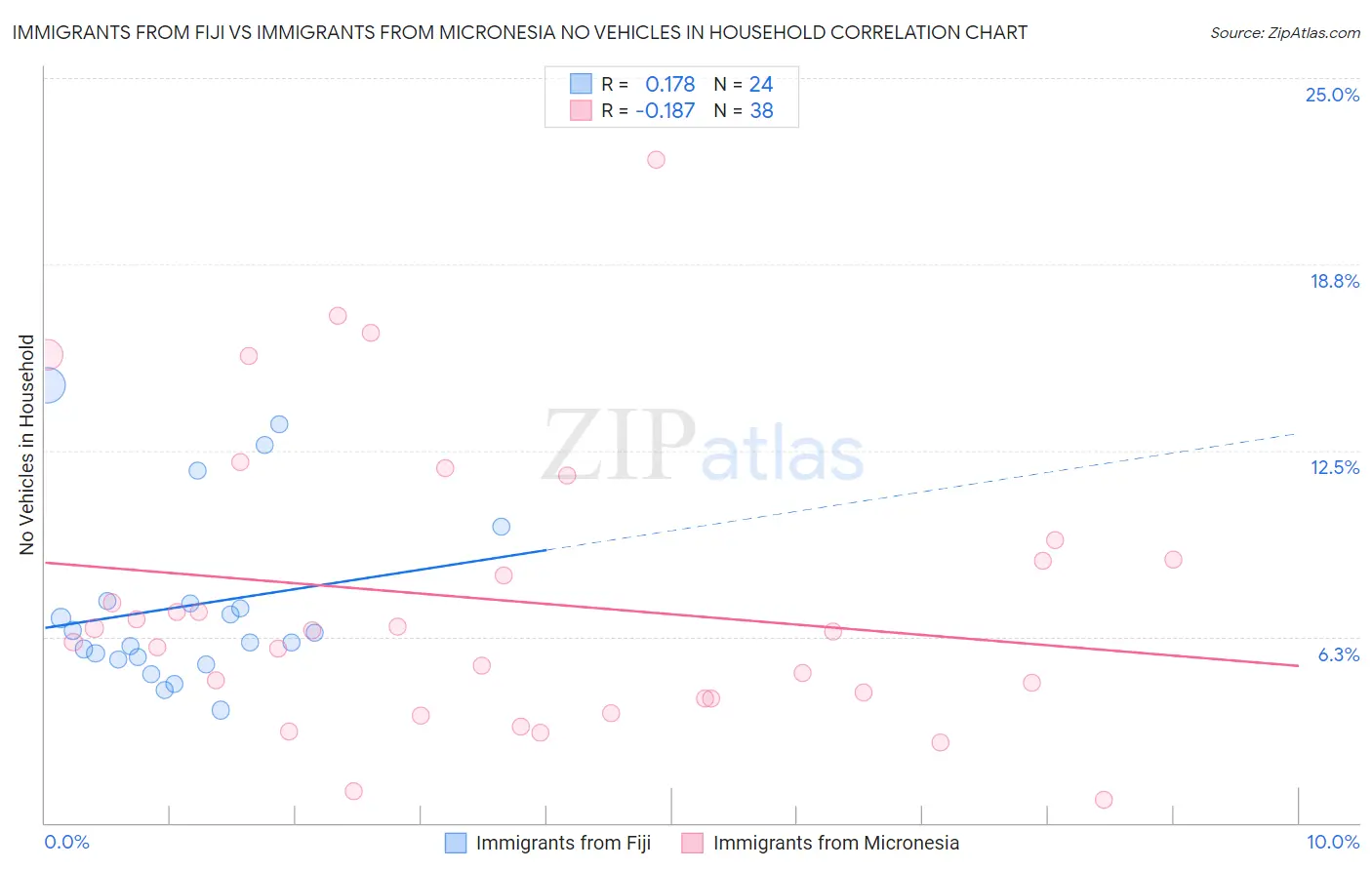 Immigrants from Fiji vs Immigrants from Micronesia No Vehicles in Household