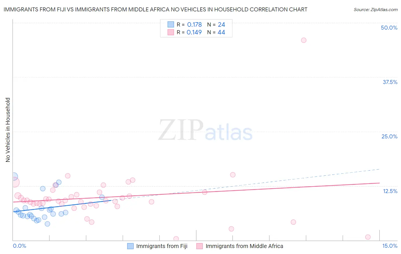 Immigrants from Fiji vs Immigrants from Middle Africa No Vehicles in Household