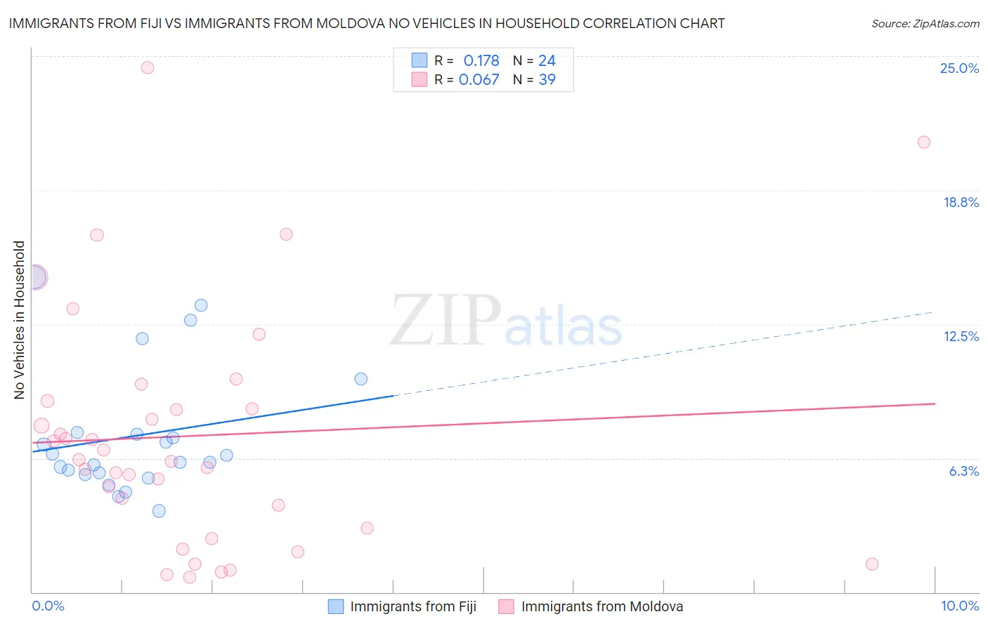 Immigrants from Fiji vs Immigrants from Moldova No Vehicles in Household