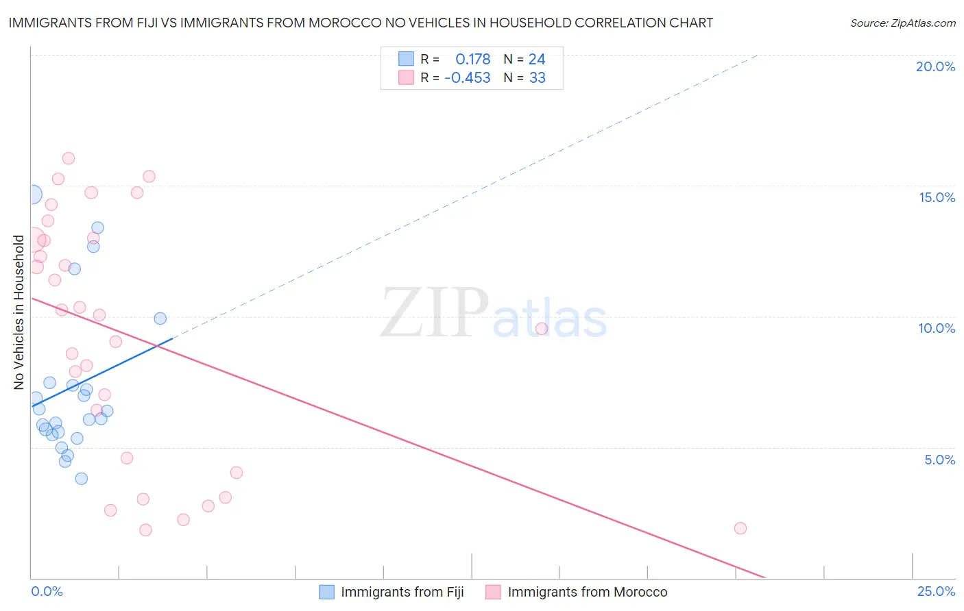 Immigrants from Fiji vs Immigrants from Morocco No Vehicles in Household