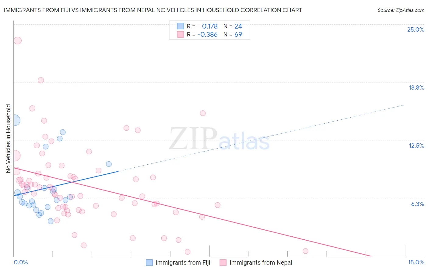 Immigrants from Fiji vs Immigrants from Nepal No Vehicles in Household