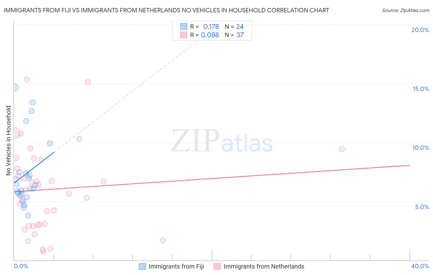 Immigrants from Fiji vs Immigrants from Netherlands No Vehicles in Household